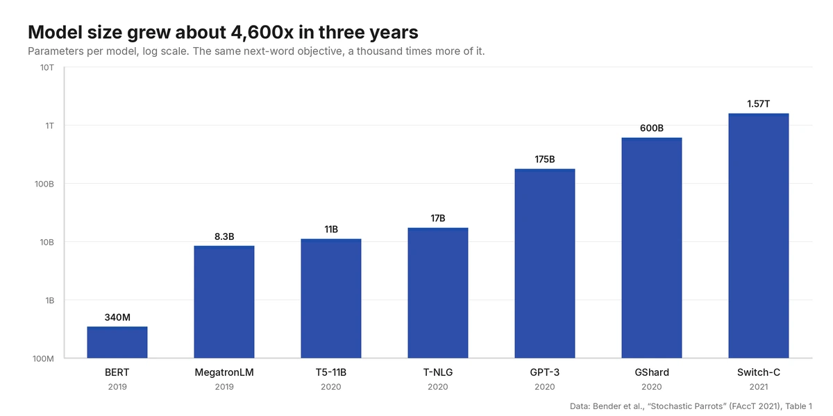 Bar chart on a log scale showing language model size growing from 340 million parameters (BERT, 2019) to 1.57 trillion (Switch-C, 2021), a roughly 4,600-fold increase in about three years.