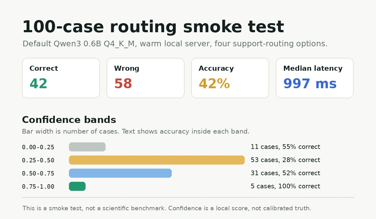 100 Support-Routing-Fälle: 42 richtig, 58 falsch, 42 Prozent Accuracy, 997 ms Median-Latenz.
