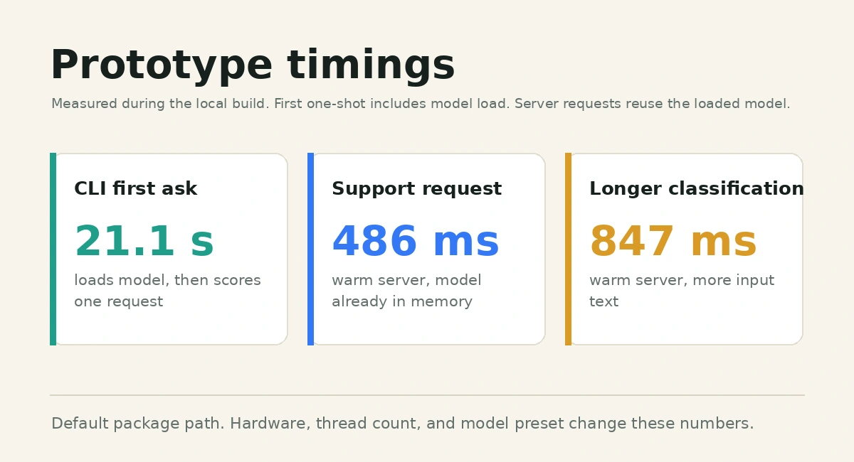 Prototyp-Timings aus dem lokalen Build. Der warme Serverpfad ist die relevante Zahl.