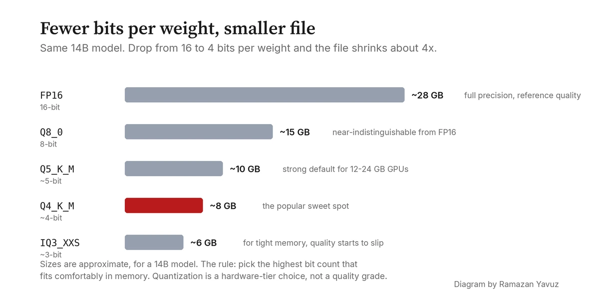 Bar chart of model file size by quantization level, from FP16 to IQ3_XXS