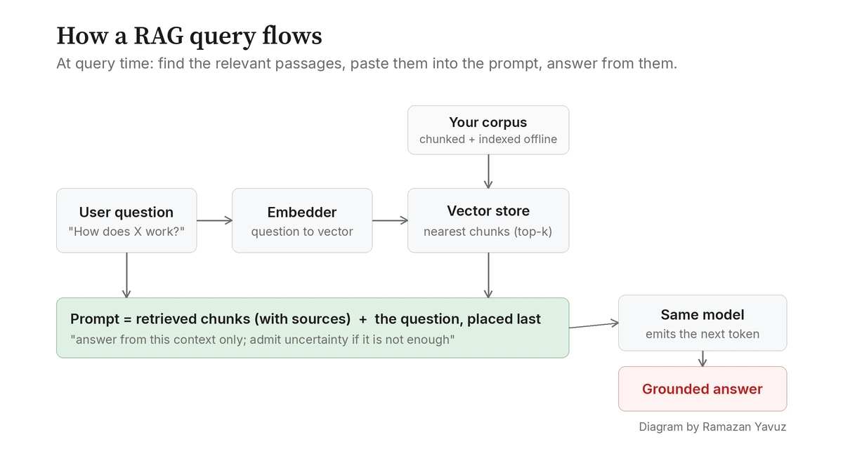 Diagram of a RAG query flow: question to embedder to vector store, chunks plus question into the prompt, model, grounded answer