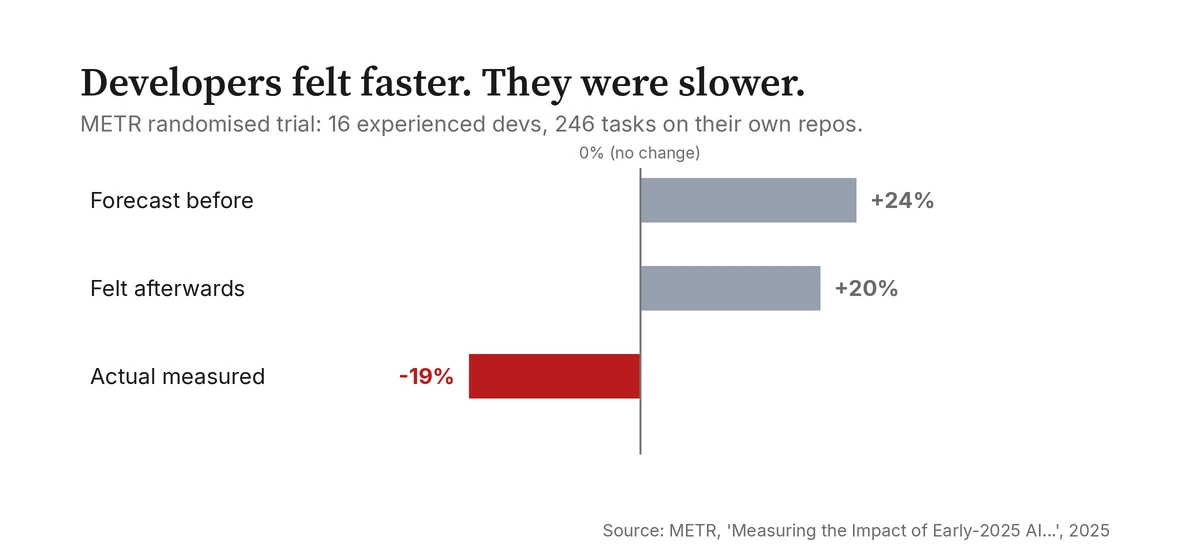 Diverging bar chart of the METR study: developers forecast plus 24 percent and felt plus 20 percent faster, but were actually 19 percent slower.