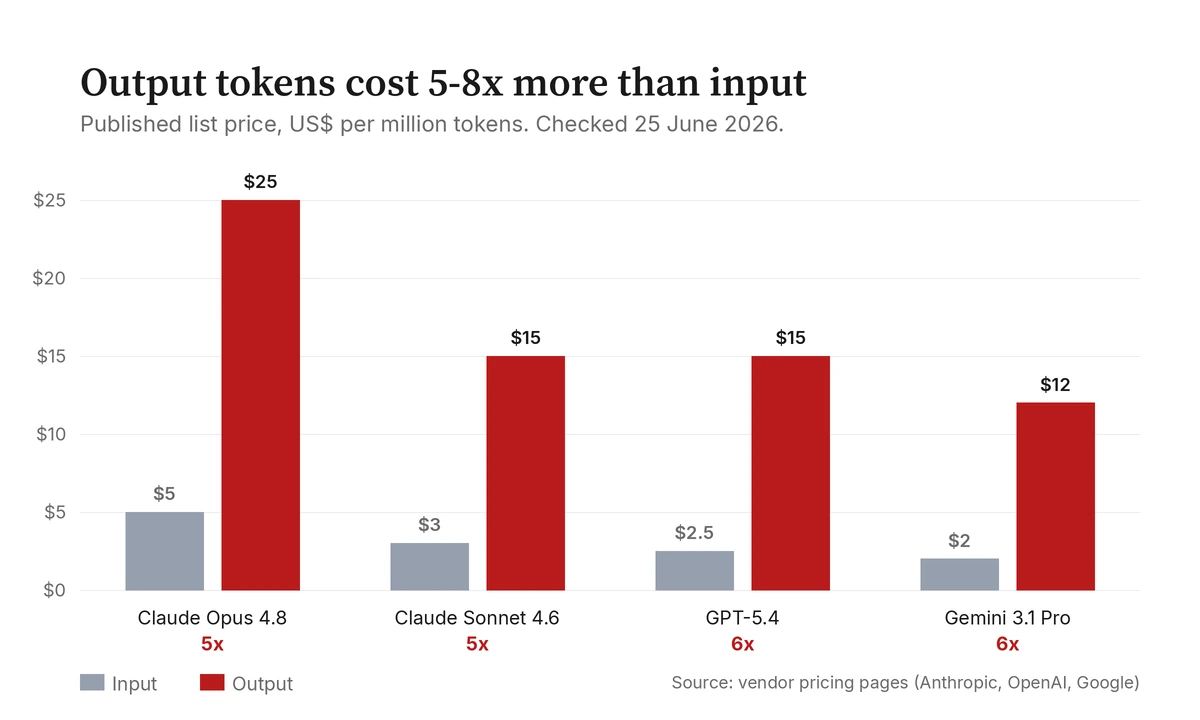 Bar chart comparing input and output token prices per million tokens for Claude Opus 4.8, Claude Sonnet 4.6, GPT-5.4 and Gemini 3.1 Pro, with output costing five to six times more than input.